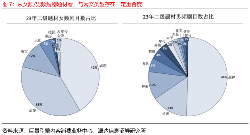 咨询下各位从女频男频短剧题材看，与网文类型存在一定重合度