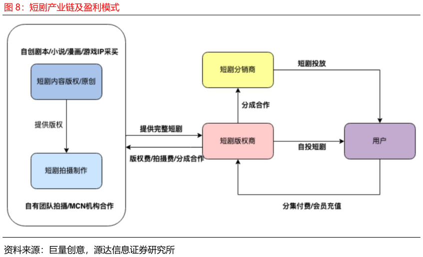 想问下各位网友短剧产业链及盈利模式