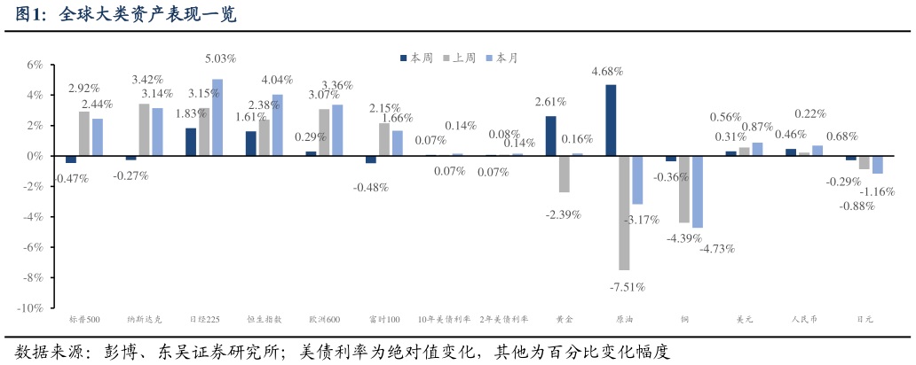 咨询大家全球大类资产表现一览