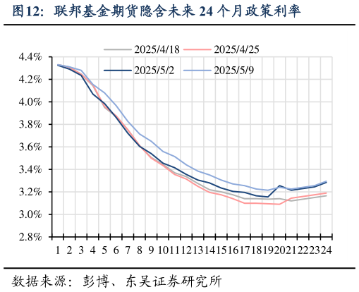 想问下各位网友联邦基金期货隐含未来 24 个月政策利率