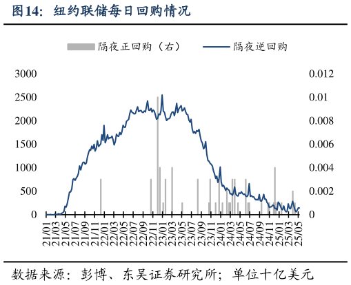 如何了解纽约联储每日回购情况