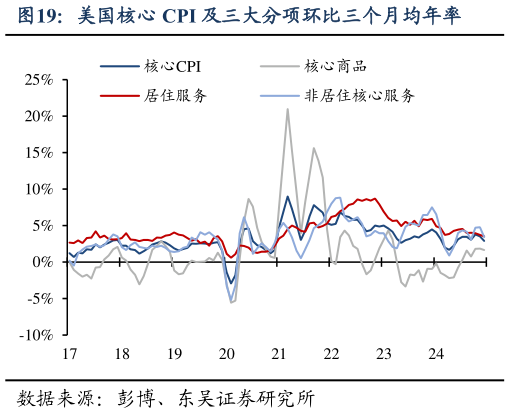 一起讨论下美国核心 CPI 及三大分项环比三个月均年率