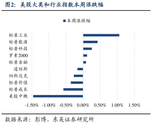 谁能回答美股大类和行业指数本周涨跌幅