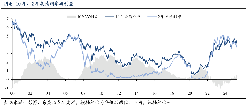 想关注一下10 年、2 年美债利率与利差