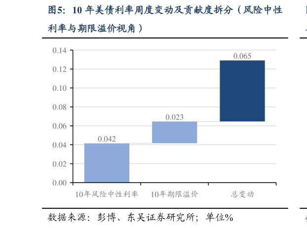 咨询大家10 年美债利率周度变动及贡献度拆分（风险中性