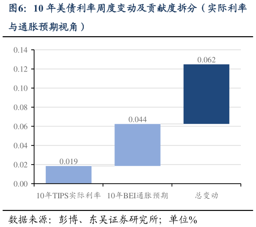 如何解释10 年美债利率周度变动及贡献度拆分（实际利率