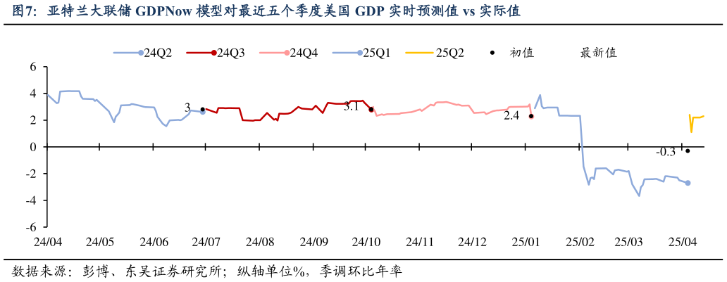 一起讨论下亚特兰大联储 GDPNow 模型对最近五个季度美国 GDP 实时预测值 vs 实际值