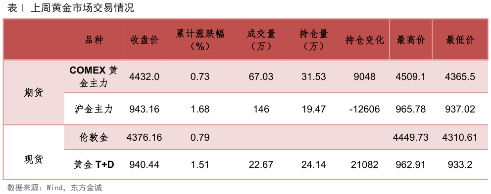 如何解释上周黄金市场交易情况