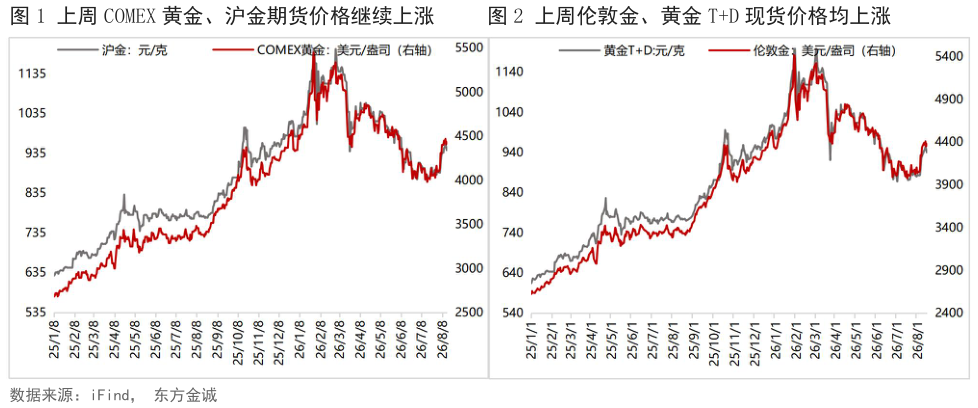 如何看待上周 COMEX 黄金、沪金期货价格继续上涨上周伦敦金、黄金 TD 现货价格均上涨