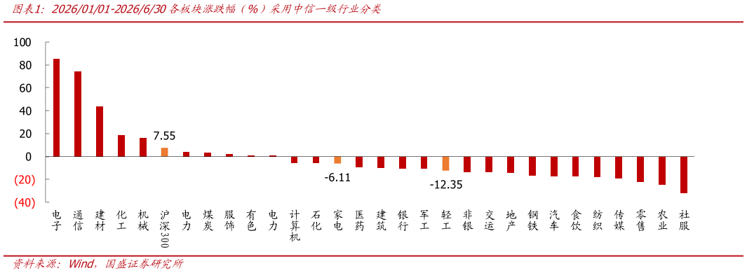 一起讨论下20260101-2026630各板块涨跌幅（%）采用中信一级行业分类