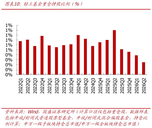 怎样理解轻工基金重仓持股比例（%）