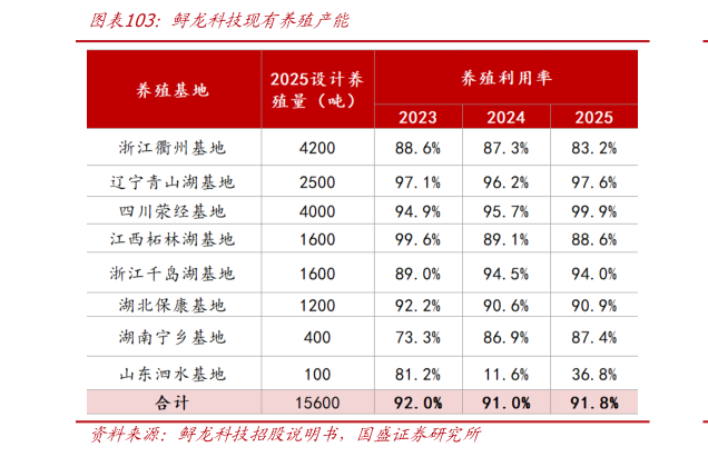 咨询大家鲟龙科技现有养殖产能