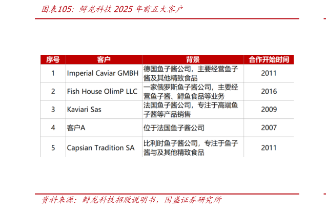 如何了解鲟龙科技2025年前五大客户