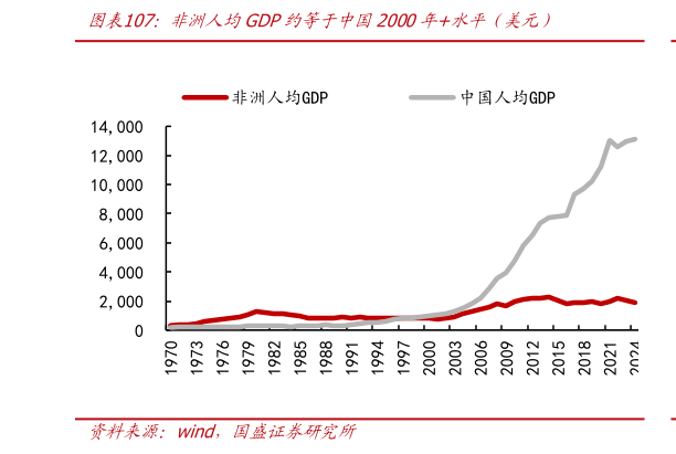 如何了解非洲人均GDP约等于中国2000年水平（美元）