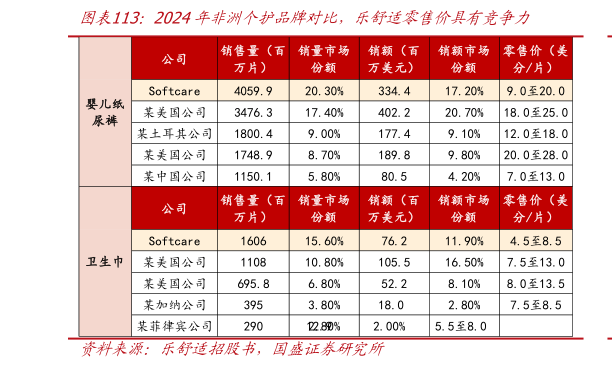 你知道2024年非洲个护品牌对比，乐舒适零售价具有竞争力