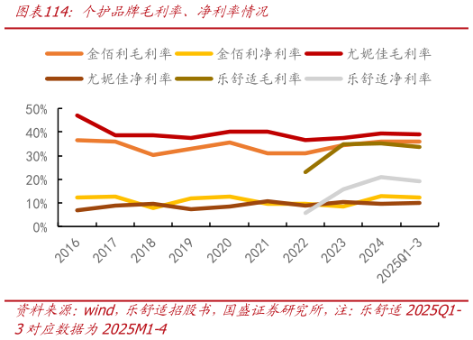 如何才能个护品牌毛利率、净利率情况