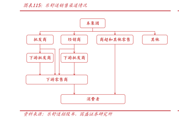 谁知道乐舒适销售渠道情况