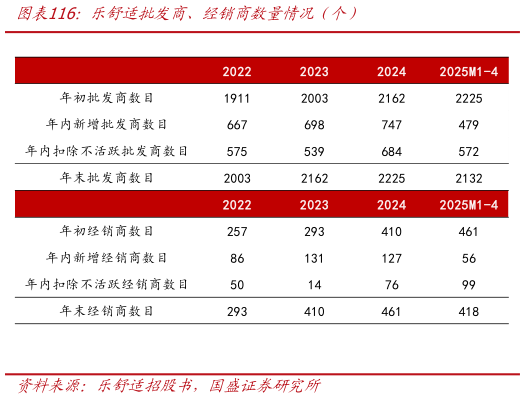 谁知道乐舒适批发商、经销商数量情况（个）
