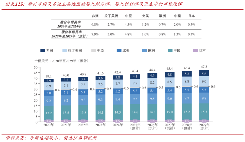 各位网友请教一下新兴市场及其他主要地区的婴儿纸尿裤、婴儿拉拉裤及卫生巾的市场规模