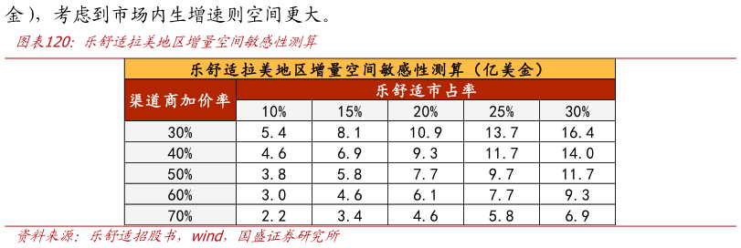请问一下乐舒适拉美地区增量空间敏感性测算