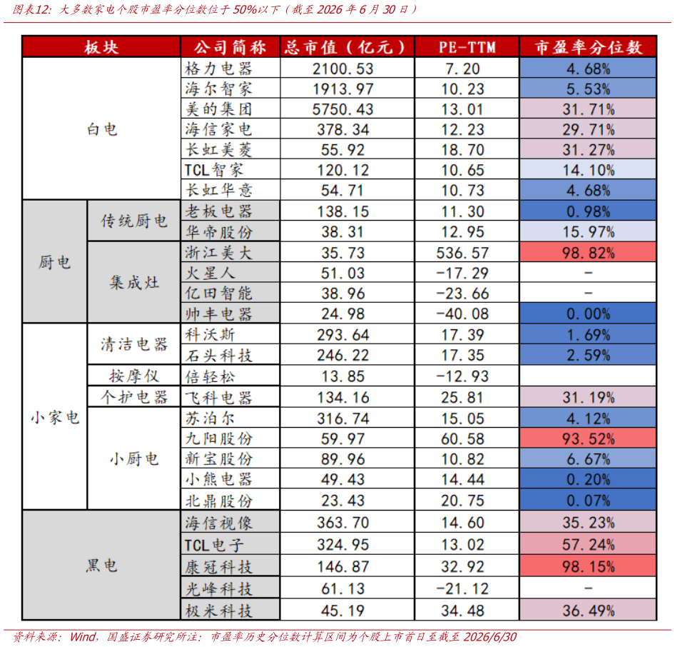 谁能回答大多数家电个股市盈率分位数位于50%以下（截至2026年6月30日）