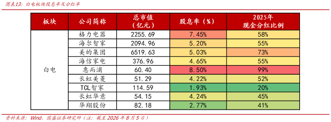 如何看待白电板块股息率及分红率