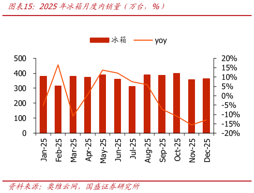 谁能回答2025年冰箱月度内销量（万台，%）