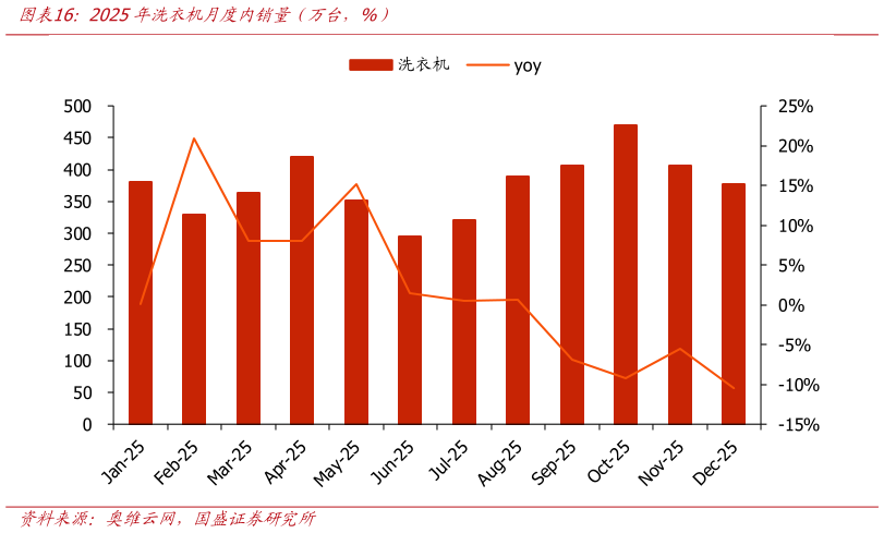 如何解释2025年洗衣机月度内销量（万台，%）