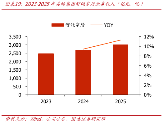 怎样理解2023-2025年美的集团智能家居业务收入（亿元，%）
