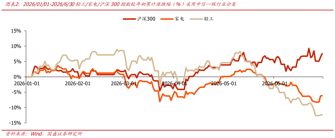 如何解释20260101-2026630轻工家电沪深300指数较年初累计涨跌幅（%）采用中信一级行业分类