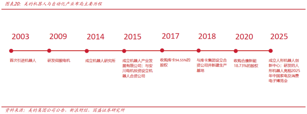 想问下各位网友美的机器人与自动化产业布局主要历程