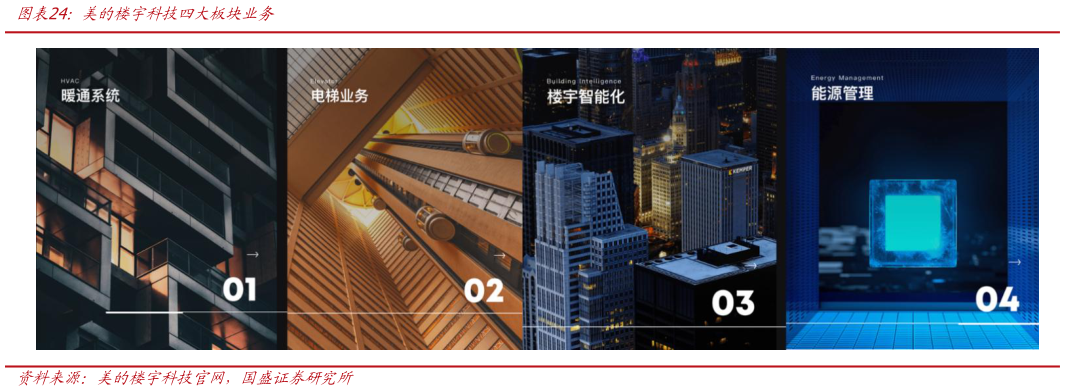 怎样理解美的楼宇科技四大板块业务
