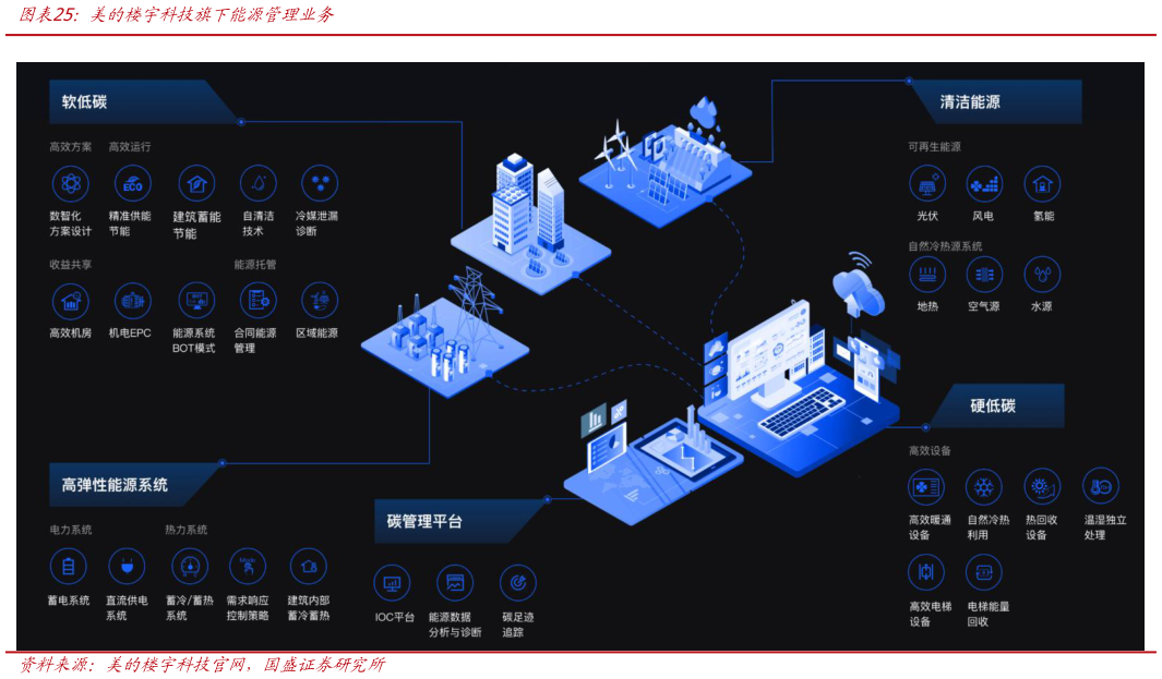 各位网友请教一下美的楼宇科技旗下能源管理业务