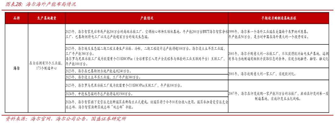 咨询下各位海尔海外产能布局情况