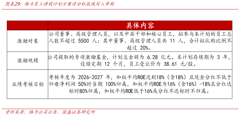 咨询大家格力员工持股计划方案将分红底线写入章程