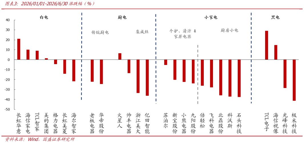 如何了解20260101-2026630涨跌幅（%）