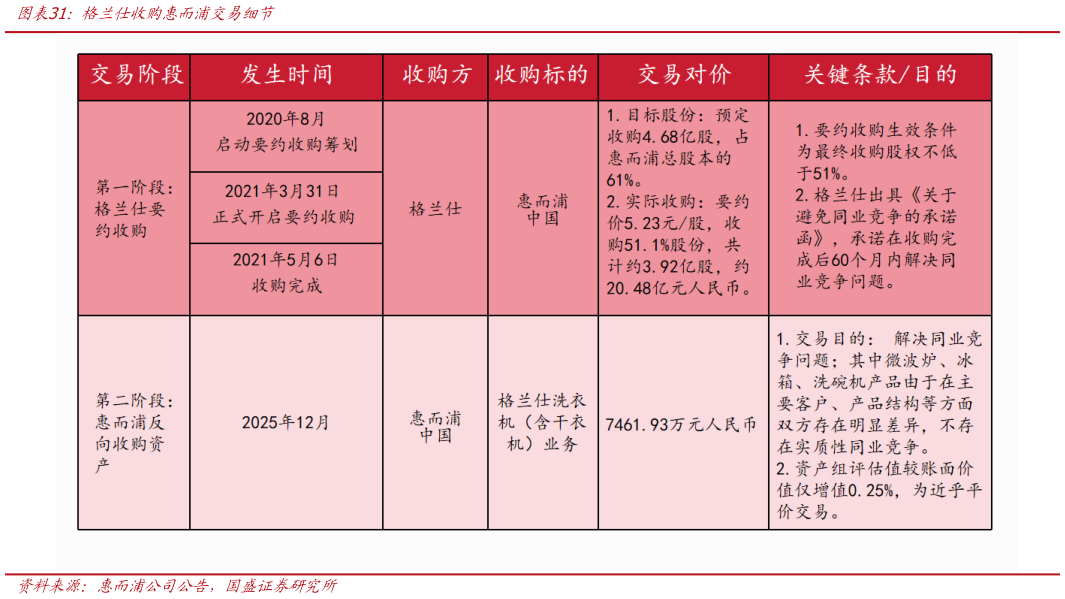咨询下各位格兰仕收购惠而浦交易细节