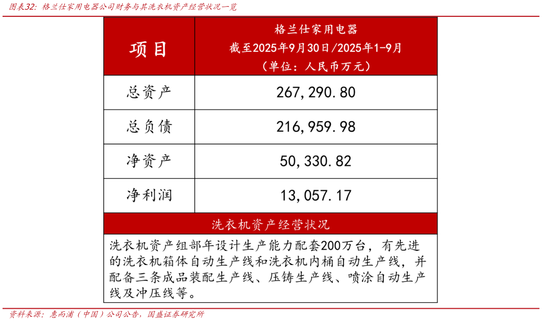 想问下各位网友格兰仕家用电器公司财务与其洗衣机资产经营状况一览
