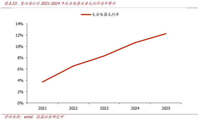想关注一下惠而浦公司2021-2024年生活电器业务毛利率逐年攀升