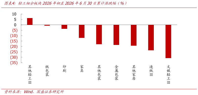 咨询下各位轻工细分板块2026年初至2026年6月30日累计涨跌幅（%）