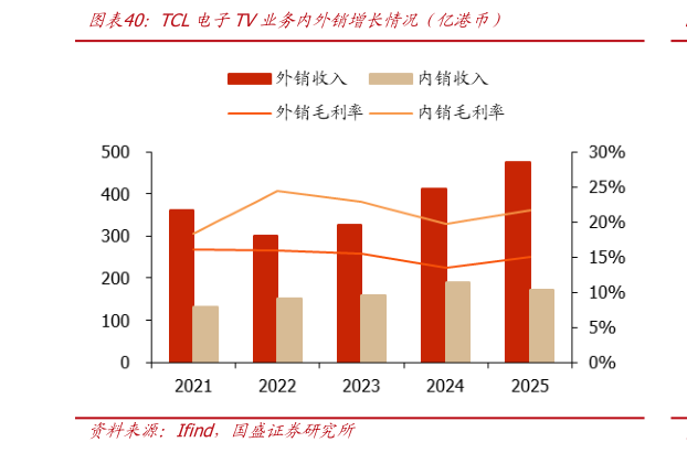 谁能回答TCL电子TV业务内外销增长情况（亿港币）