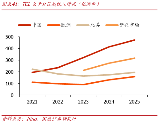 我想了解一下TCL电子分区域收入情况（亿港币）