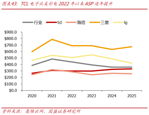 如何才能TCL电子北美彩电2022年以来ASP逐年提升