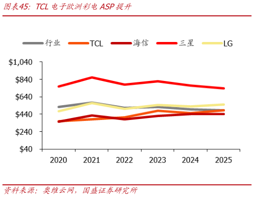 如何了解TCL电子欧洲彩电ASP提升