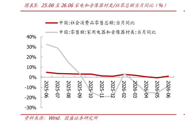 各位网友请教一下25.06至26.06家电和音像器材类社零总额当月同比（%）