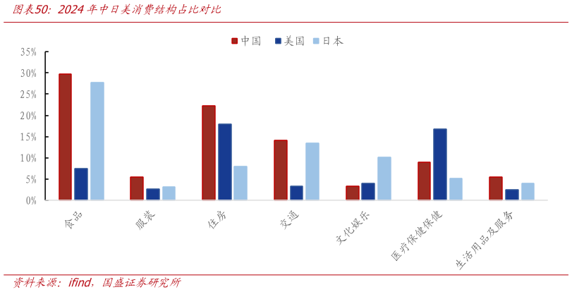 谁能回答2024年中日美消费结构占比对比