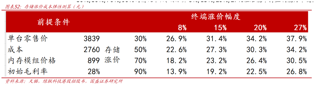 如何才能存储涨价成本弹性测算（元）