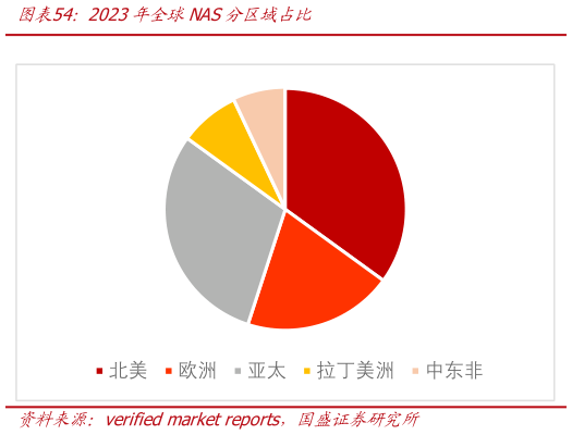 一起讨论下2023年全球NAS分区域占比
