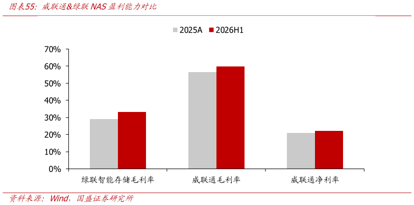 你知道威联通绿联NAS盈利能力对比