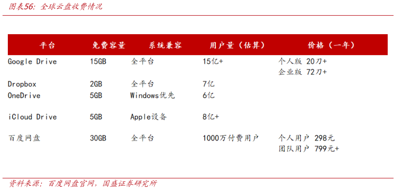 怎样理解全球云盘收费情况